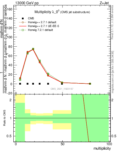 Plot of j.mult in 13000 GeV pp collisions