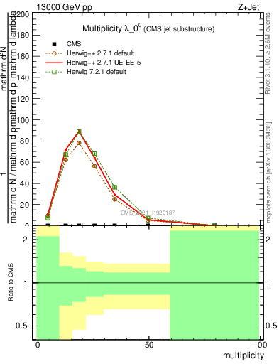 Plot of j.mult in 13000 GeV pp collisions