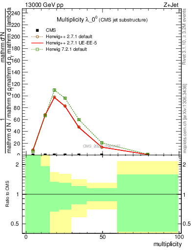 Plot of j.mult in 13000 GeV pp collisions