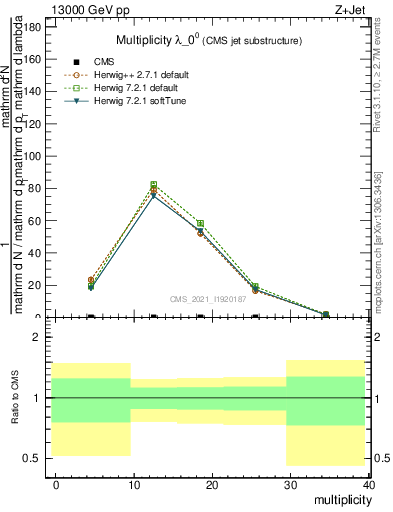 Plot of j.mult in 13000 GeV pp collisions