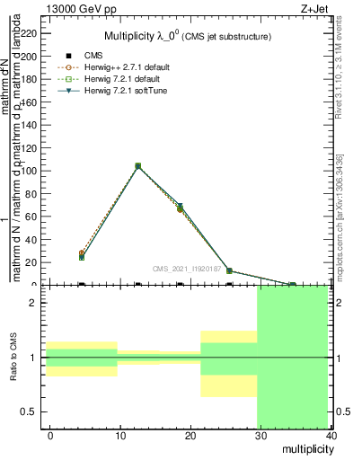 Plot of j.mult in 13000 GeV pp collisions