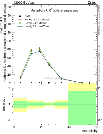 Plot of j.mult in 13000 GeV pp collisions