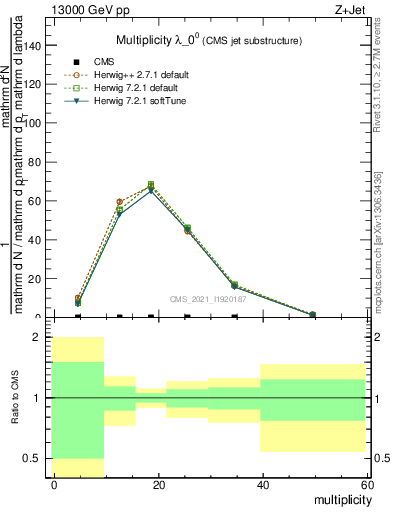 Plot of j.mult in 13000 GeV pp collisions