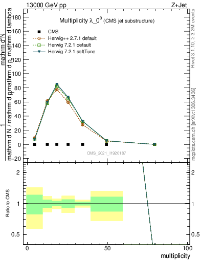 Plot of j.mult in 13000 GeV pp collisions