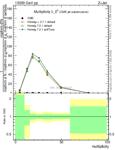 Plot of j.mult in 13000 GeV pp collisions