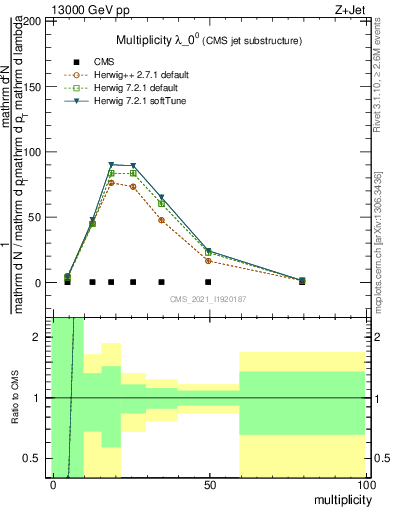 Plot of j.mult in 13000 GeV pp collisions