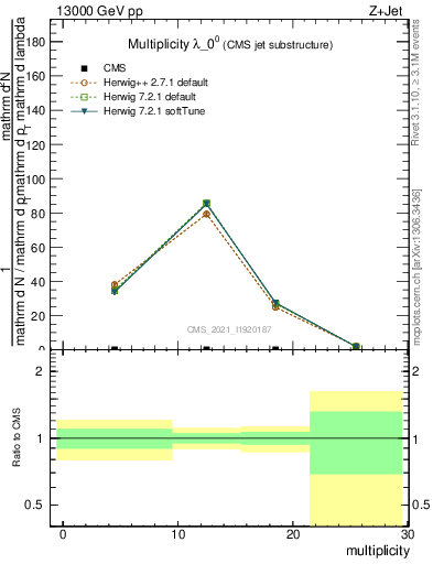 Plot of j.mult in 13000 GeV pp collisions