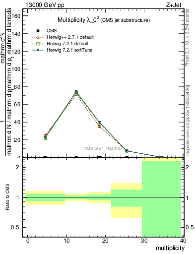 Plot of j.mult in 13000 GeV pp collisions