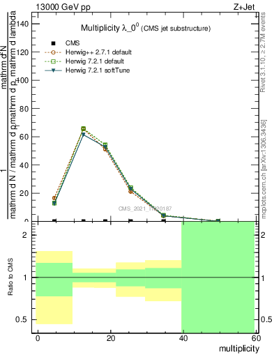 Plot of j.mult in 13000 GeV pp collisions