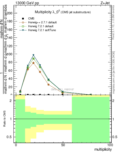 Plot of j.mult in 13000 GeV pp collisions