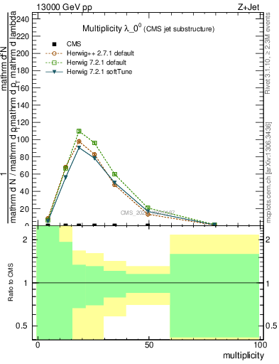 Plot of j.mult in 13000 GeV pp collisions