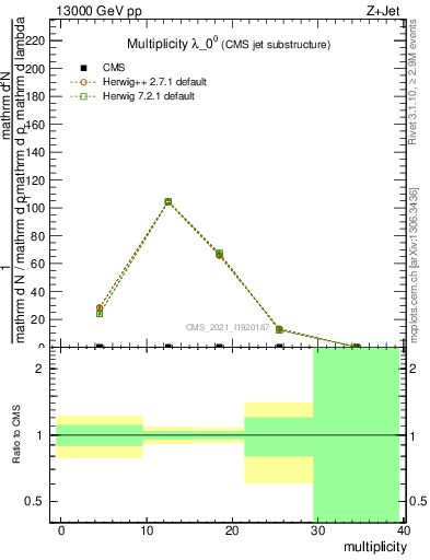 Plot of j.mult in 13000 GeV pp collisions