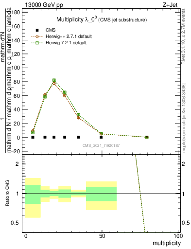 Plot of j.mult in 13000 GeV pp collisions