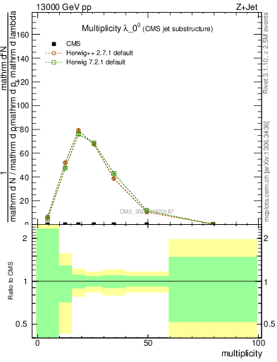 Plot of j.mult in 13000 GeV pp collisions