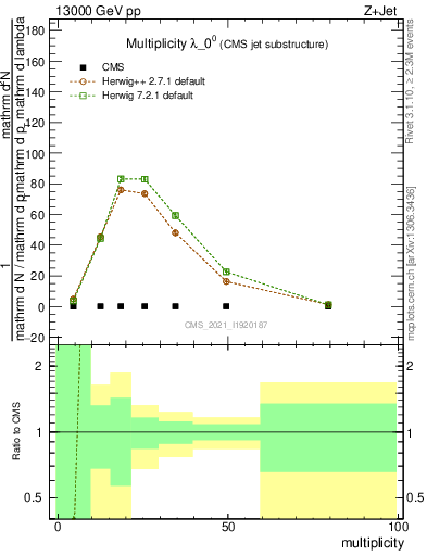 Plot of j.mult in 13000 GeV pp collisions