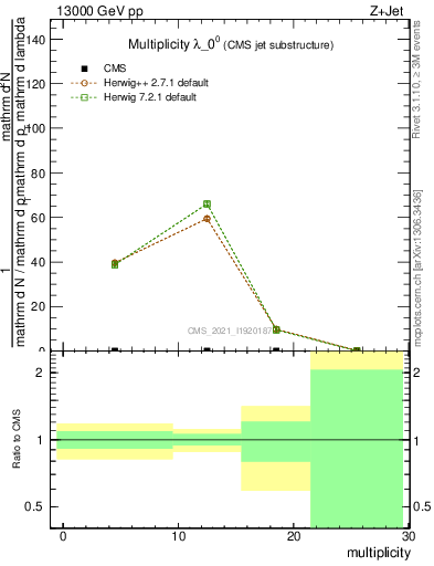 Plot of j.mult in 13000 GeV pp collisions