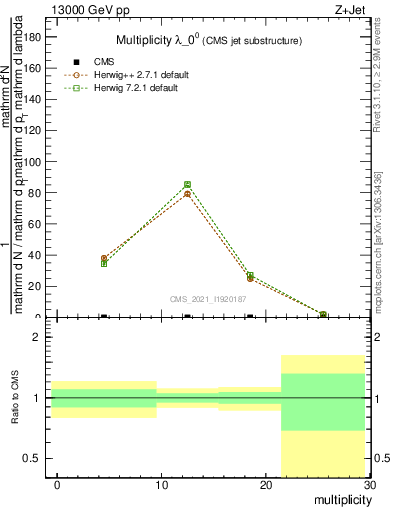 Plot of j.mult in 13000 GeV pp collisions