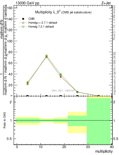 Plot of j.mult in 13000 GeV pp collisions