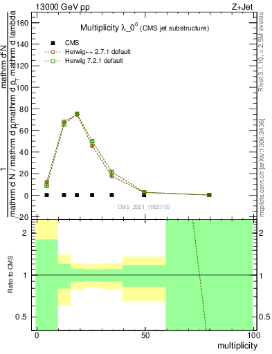 Plot of j.mult in 13000 GeV pp collisions