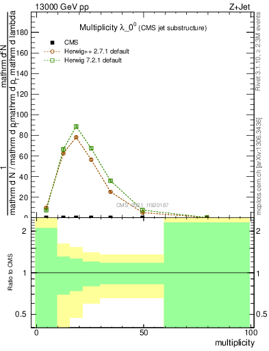 Plot of j.mult in 13000 GeV pp collisions