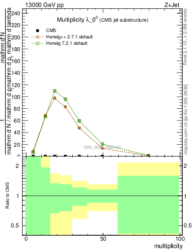 Plot of j.mult in 13000 GeV pp collisions