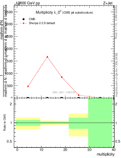 Plot of j.mult in 13000 GeV pp collisions