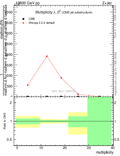 Plot of j.mult in 13000 GeV pp collisions