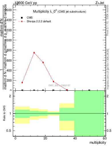 Plot of j.mult in 13000 GeV pp collisions