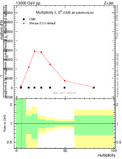 Plot of j.mult in 13000 GeV pp collisions