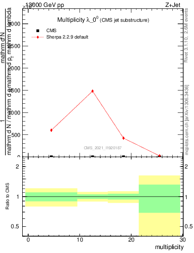 Plot of j.mult in 13000 GeV pp collisions