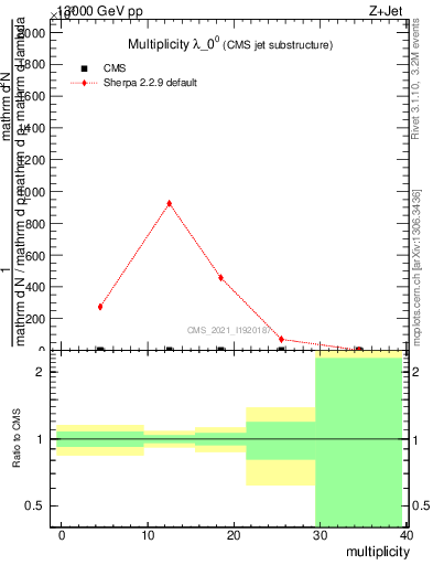 Plot of j.mult in 13000 GeV pp collisions