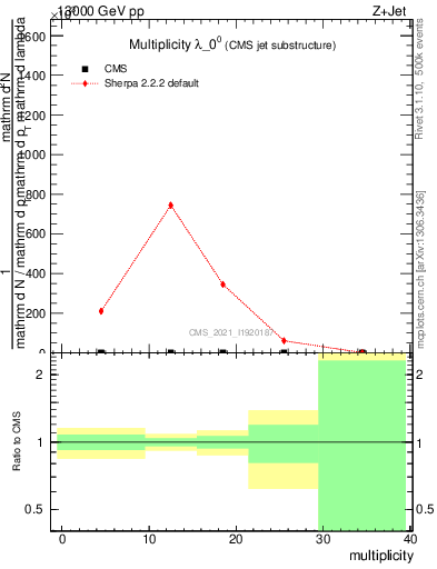 Plot of j.mult in 13000 GeV pp collisions