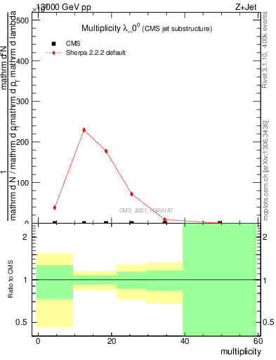 Plot of j.mult in 13000 GeV pp collisions