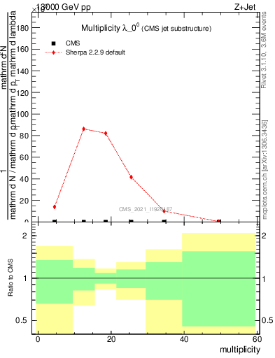 Plot of j.mult in 13000 GeV pp collisions