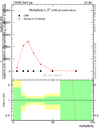 Plot of j.mult in 13000 GeV pp collisions