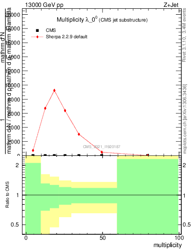 Plot of j.mult in 13000 GeV pp collisions