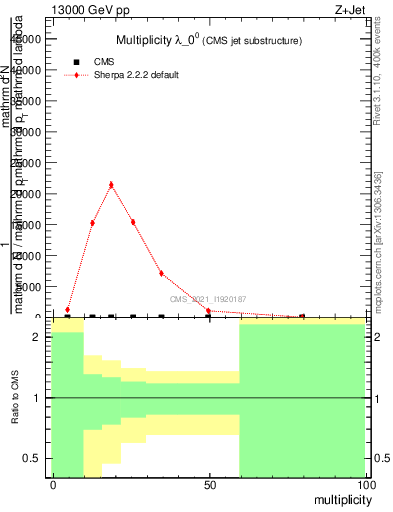 Plot of j.mult in 13000 GeV pp collisions