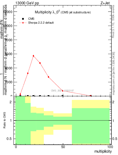 Plot of j.mult in 13000 GeV pp collisions