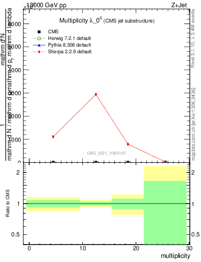 Plot of j.mult in 13000 GeV pp collisions