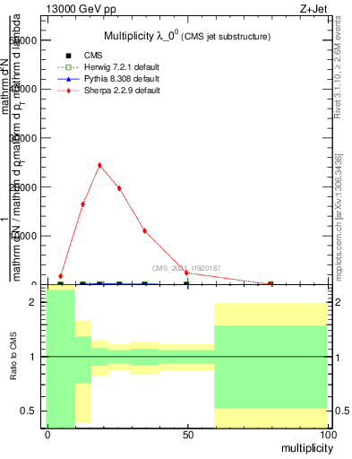 Plot of j.mult in 13000 GeV pp collisions