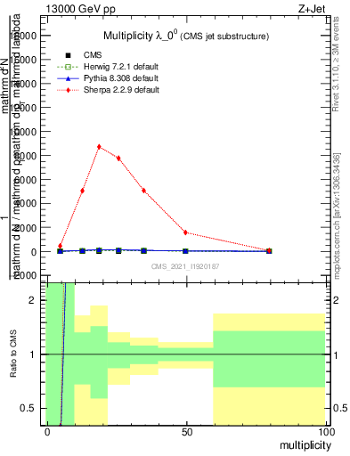 Plot of j.mult in 13000 GeV pp collisions