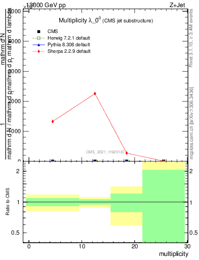 Plot of j.mult in 13000 GeV pp collisions