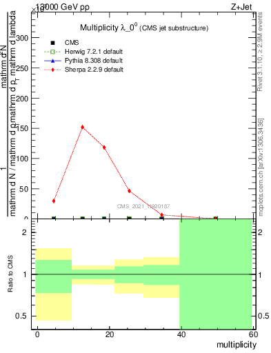 Plot of j.mult in 13000 GeV pp collisions