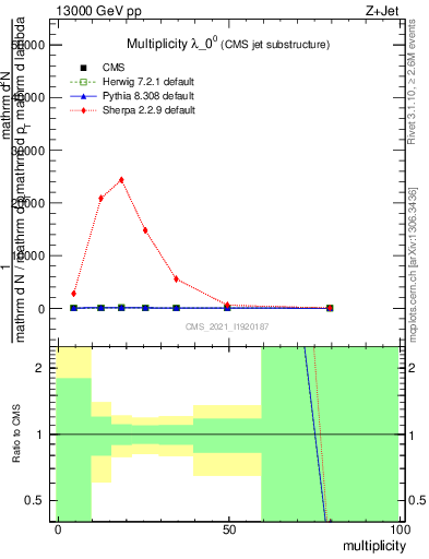 Plot of j.mult in 13000 GeV pp collisions