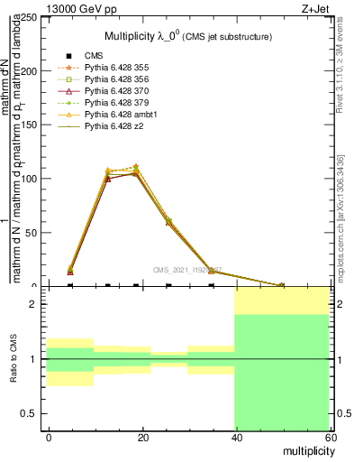 Plot of j.mult in 13000 GeV pp collisions