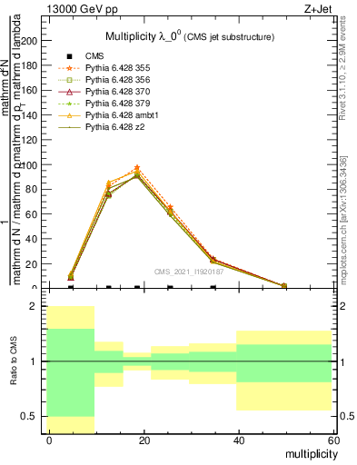 Plot of j.mult in 13000 GeV pp collisions