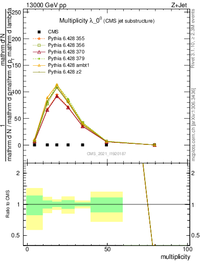 Plot of j.mult in 13000 GeV pp collisions