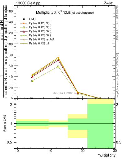 Plot of j.mult in 13000 GeV pp collisions