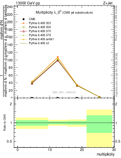 Plot of j.mult in 13000 GeV pp collisions