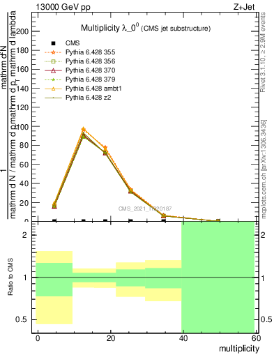 Plot of j.mult in 13000 GeV pp collisions